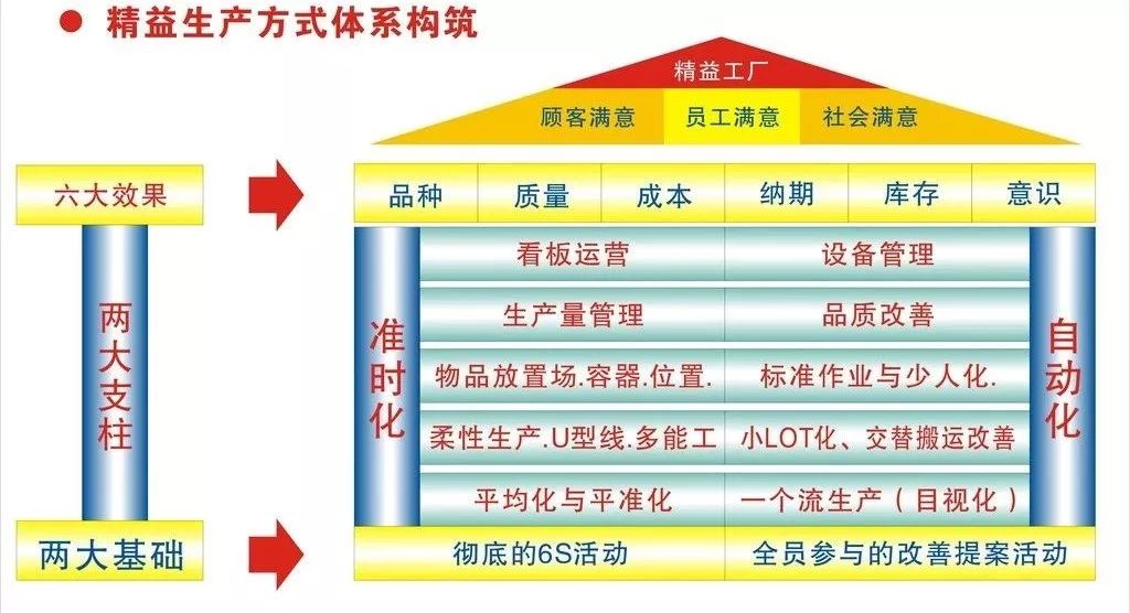 精益生產需要具備的條件和注意事項