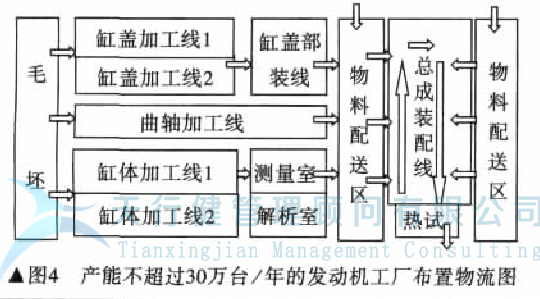 發(fā)動(dòng)機(jī)工廠如何實(shí)現(xiàn)工廠精益化設(shè)計(jì)