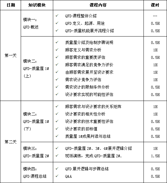 質量功能展開（QFD）課程培訓總表