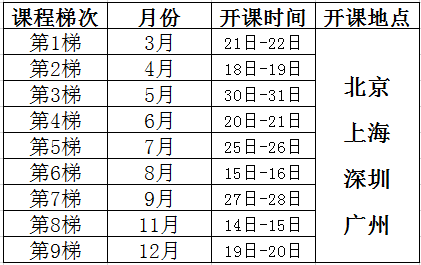 質量功能展開（QFD）課程培訓總表