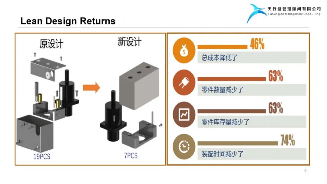 精益設計Lean Design Plan——實現(xiàn)爆品的階梯