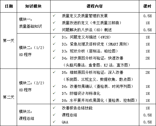 解決問題的8步法（8D）課程培訓總表
