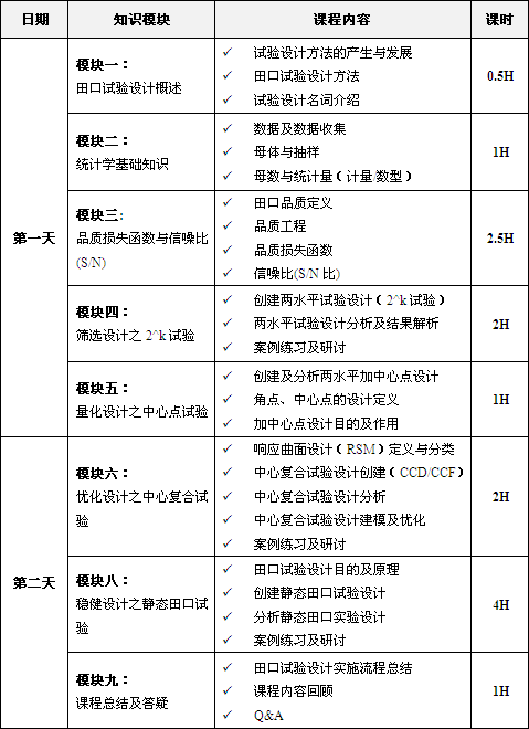 田口試驗(yàn)設(shè)計課程培訓(xùn)總表