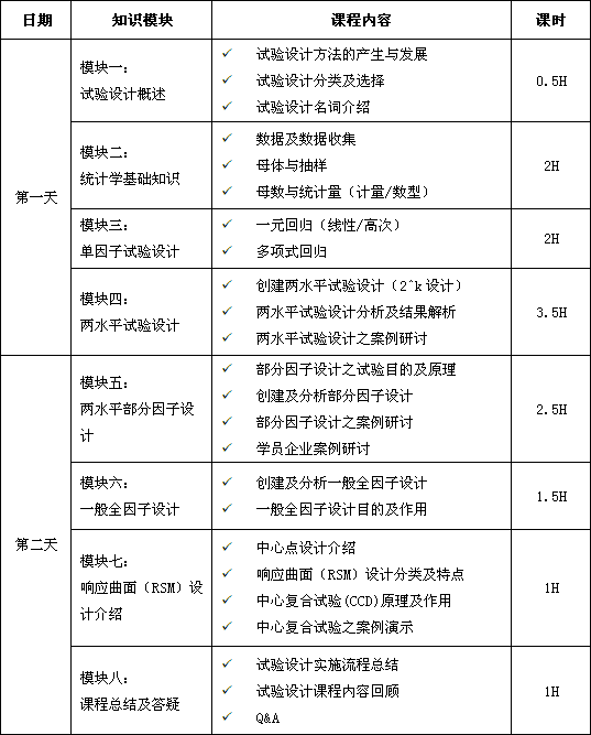 DOE實驗設(shè)計實戰(zhàn)應(yīng)用經(jīng)典培訓(xùn)（2天）