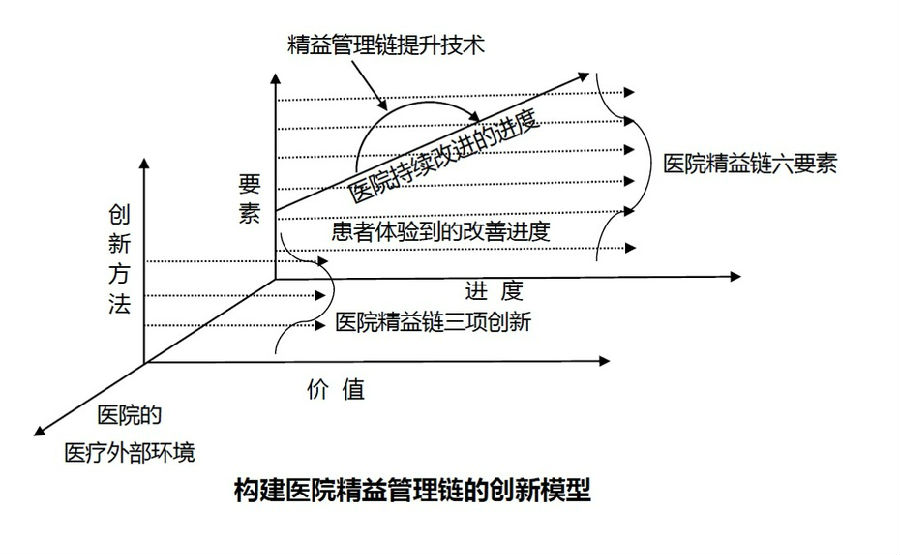 4點實踐建議，醫(yī)院精益管理很簡單！