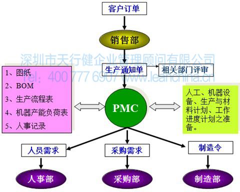 8月份PMC柔性生產(chǎn)計劃、物料控制與倉儲管理_精益生產(chǎn)培訓(xùn) 