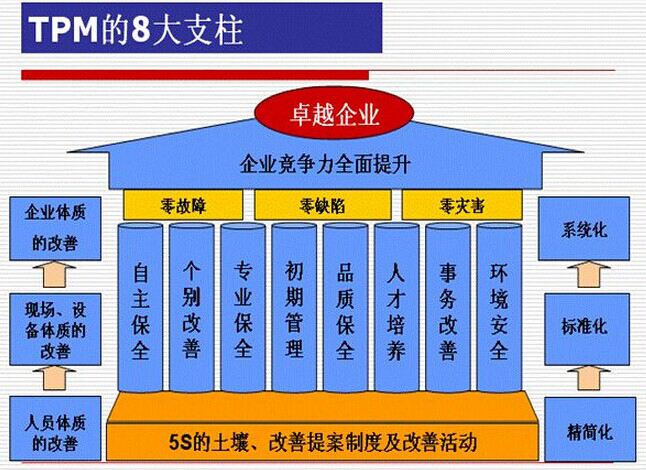 生產(chǎn)制造業(yè)如何推行和完善TPM管理模式