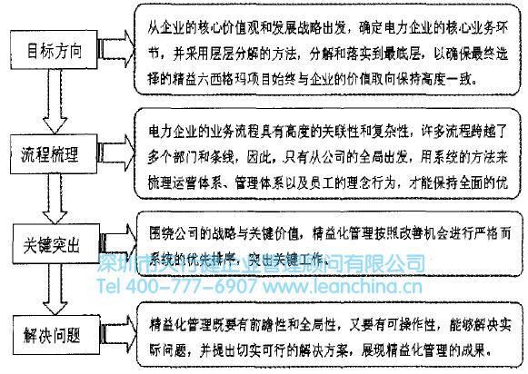 上海某電力企業(yè)精益化管理研究實施的案例