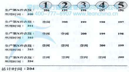 某毛衣工廠成功導入精益生產(chǎn)單件流的應用案例