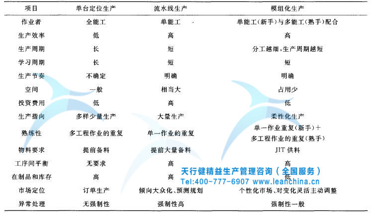 某機床制造企業(yè)精益模組化生產(chǎn)模式的實施案例