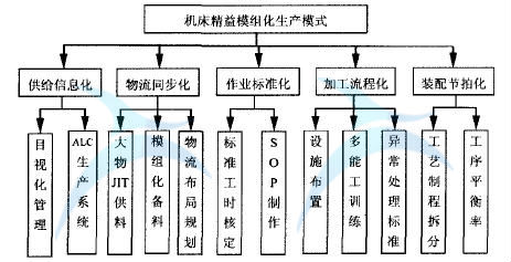 某機床制造企業(yè)精益模組化生產(chǎn)模式的實施案例