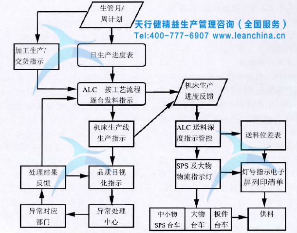 某機床制造企業(yè)精益模組化生產(chǎn)模式的實施案例