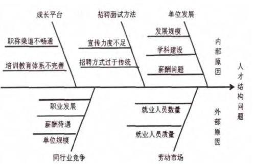 以某單位為例的精益人才隊(duì)伍結(jié)構(gòu)優(yōu)化案例