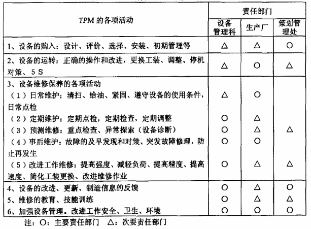 企業(yè)開(kāi)展精益項(xiàng)目前的TPM活動(dòng)準(zhǔn)備工作